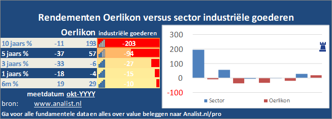 koersgrafiek/><br></div>Het aandeel Oerlikon staat dit jaar 37 procent lager. </p><p class=