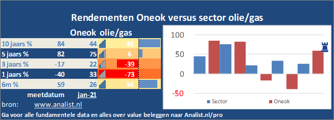 beurskoers/><br></div>Dit jaar staat het aandeel 61 procent in het rood . </p><p class=