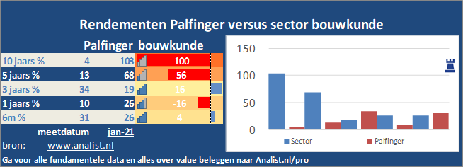 grafiek/><br></div>De voorbije 8 maanden (januari 2020 tot augustus 2020), waren verliesgevend voor de beleggers, het aandeel  verloor  ruim 25 procent. </p><p class=