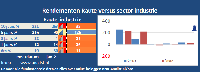 koersgrafiek/><br></div>Sinds begin dit jaar  verloor het aandeel Raute 24 procent. </p><p class=