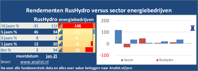 beurskoers/><br></div>Sinds begin dit jaar staat het aandeel RusHydro 30 procent hoger. </p><p class=