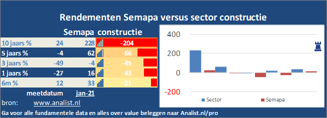 koersgrafiek/><br></div>Het aandeel  verloor  dit jaar ruim 48 procent. </p><p class=