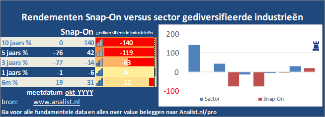 beurskoers/><br></div>Het aandeel Snap-On staat dit jaar ytd 7 procent lager. </p><p class=