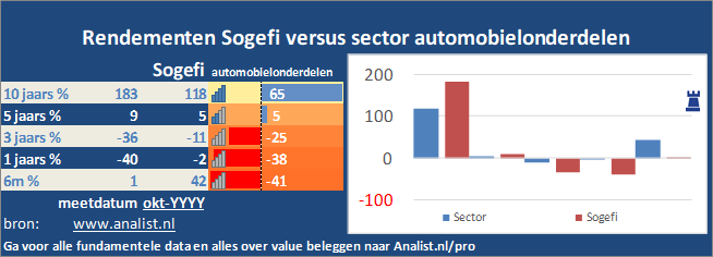 grafiek/><br></div>Sinds januari dit jaar  verloor het aandeel Sogefi 42 procent. </p><p class=