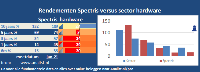 beurskoers/><br></div>De periode tussen januari tot augustus 2020 was verliesgevend voor de beleggers in Spectris. Het aandeel  verloor  ruim 10 procent. </p><p class=