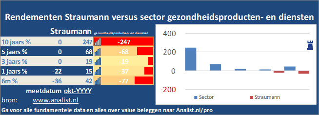 koers/><br></div>Het aandeel Straumann staat dit jaar ytd 3 procent hoger. </p><p class=