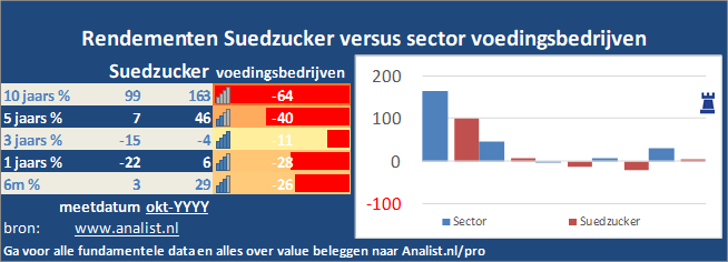 koersgrafiek/><br></div>Sinds januari dit jaar  verloor het aandeel Suedzucker 19 procent. </p><p class=