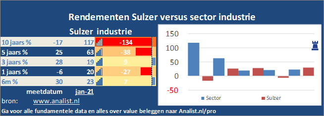 beurskoers/><br></div>De koers van het aandeel staat dit jaar 31 procent lager. </p><p class=