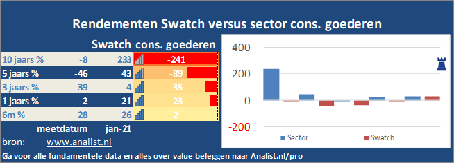 koersgrafiek/><br></div>De voorbije 8 maanden (januari 2020 tot augustus 2020), waren verliesgevend voor de beleggers, het aandeel  verloor  ruim 23 procent. </p><p class=