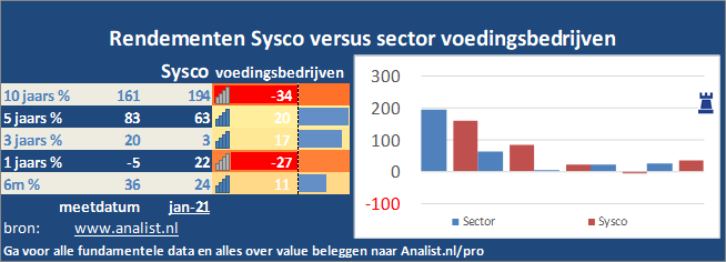 koers/><br></div>Sinds januari dit jaar  verloor het aandeel Sysco 22 procent. </p><p class=