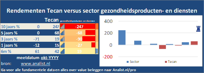 koersgrafiek/><br></div>Het aandeel Tecan staat dit jaar ytd 67 procent hoger. </p><p class=