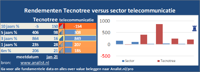 grafiek/><br></div>Sinds begin dit jaar  won het aandeel Tecnotree 238 procent. </p><p class=