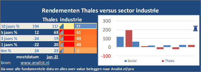 koers/><br></div>Sinds begin dit jaar staat het aandeel Thales 31 procent in het rood . </p><p class=