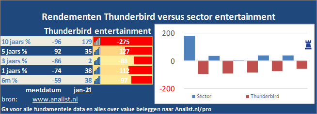 beurskoers/><br></div>Dit jaar staat het aandeel 65 procent in het rood . </p><p class=