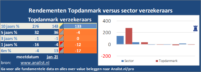 koers/><br></div>Sinds begin dit jaar  verloor het aandeel Topdanmark 6 procent. </p><p class=