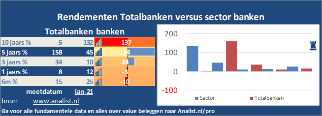 beurskoers/><br></div>Over de eerste 8 maanden van dit jaar, die een verliesgevende periode was voor Totalbanken-beleggers,  verloor  het aandeel circa 6 procent. </p><p class=