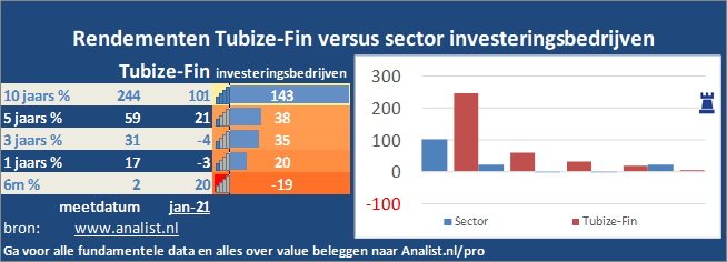 koersgrafiek/><br></div>Sinds januari dit jaar  won het aandeel Tubize-Fin 23 procent. </p><p class=