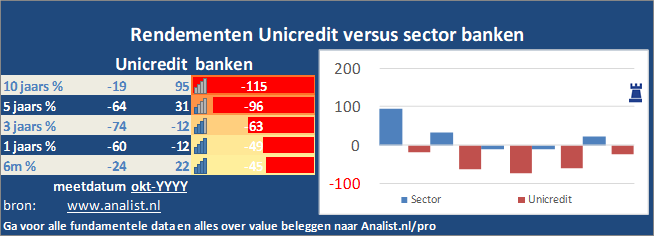 koersgrafiek/><br></div>De periode van begin 2020 tot augustus 2020 was een slechte periode voor de beleggers. Het aandeel  verloor  ruim 48 procent. </p><p class=