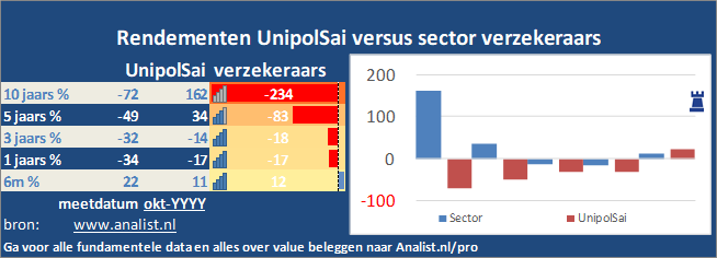 koersgrafiek/><br></div>Sinds januari dit jaar  verloor het aandeel UnipolSai 20 procent. </p><p class=