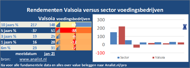 beurskoers/><br></div>De voorbije 8 maanden (januari 2020 tot augustus 2020), waren winstgevend voor de beleggers, het aandeel  won  ruim 13 procent. </p><p class=