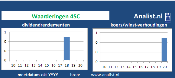 dividendrendement/><BR><p>Het biotechbedrijf keerde in de afgelopen vijf jaar haar aandeelhouders geen dividenden uit. </p>De koers/winst-verhouding lag midden 2020 op 1. </p><p class=