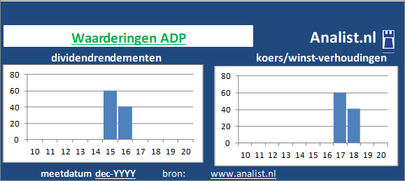 koerswinst/><BR><p>Het bedrijf  keerde vijf jaar haar aandeelhouders dividenden uit. </p>Op basis van de meeste klassieke beleggingstheorieën kan het aandeel van het het Franse bedrijf bedrijf als een dividendloos aandeel gezien worden. </p><p class=