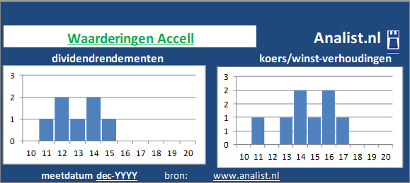 dividendrendement/><BR><p>Het bedrijf dat persoonlijke goederen produceert keerde in de afgelopen vijf jaar haar aandeelhouders geen dividenden uit. Gemiddeld leverde het aandeel Accell over de afgelopen 5 jaar een dividendrendement op van 1,1 procent op. </p></p><p class=