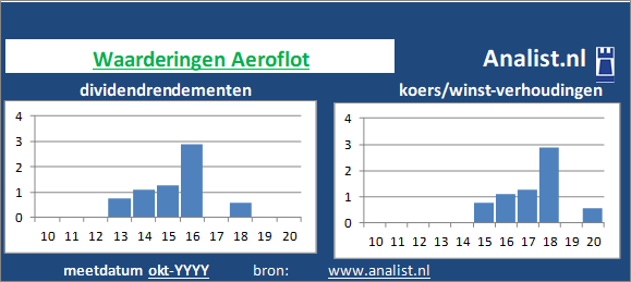 dividend/><BR><p>Het luchtvaartbedrijf keerde in de voorbije vijf jaar haar aandeelhouders geen dividenden uit. Over de afgelopen 5 jaar was het gemiddelde dividendrendement 18,6 procent. </p></p><p class=