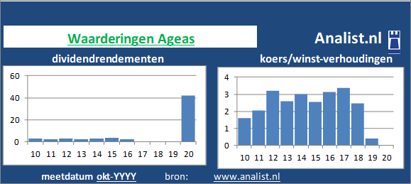 dividenden/><BR><p>Het aandeel  keerde de voorbije vijf jaar dividenden uit. Het doorsnee dividendrendement van het bedrijf over de afgelopen vijf jaar lag op 1,9 procent. </p></p><p class=