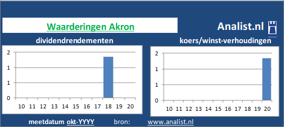 dividendrendement/><BR><p>Het chemiebedrijf betaalde in de voorbije vijf jaar geen dividenden uit. De afgelopen 5 jaar lag Akron's dividendrendement op circa 243,5 procent per jaar. </p></p><p class=