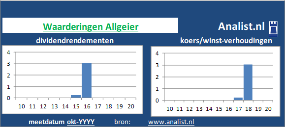 koerswinst/><BR><p>Het bedrijf  keerde in de afgelopen vijf jaar haar aandeelhouders geen dividenden uit. Gemeten vanaf 2015 was het doorsnee dividendrendement 0,5 procent. </p>Op basis van de meeste klassieke beleggingstheorieën kan het aandeel van het het Duitse bedrijf bedrijf als een dividendloos glamouraandeel gezien worden. </p><p class=