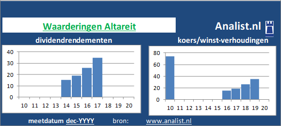 dividenden/><BR><p>Het bedrijf  keerde in de afgelopen vijf jaar haar aandeelhouders geen dividenden uit. </p>Het aandeel zouden we op basis van het dividendrendement en de koers/winst-verhouding een beperkt dividend glamouraandeel kunnen noemen. </p><p class=