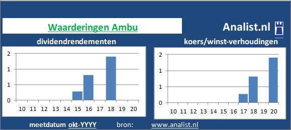 dividend/><BR><p>Het gezondheidsbedrijf keerde in de voorbije vijf jaar haar aandeelhouders geen dividenden uit. Gemeten vanaf 2015 was het doorsnee dividendrendement 0,3 procent. </p>Veel analisten stellen dat het aandeel op basis van haar historische dividendrendementen en koers/winst-verhoudingen als een dividendloos glamouraandeel gezien kan worden. </p><p class=