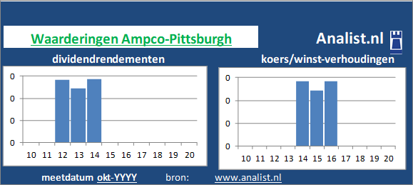 dividend/><BR><p>Het Amerikaanse bedrijf  keerde in de afgelopen vijf jaar haar aandeelhouders geen dividenden uit. </p>Het aandeel koerstte midden 2020 op -2 maal het resultaat per aandeel. </p><p class=