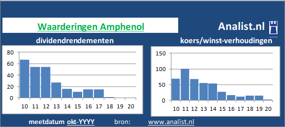 koerswinst/><BR><p>Het aandeel  keerde de voorbije vijf jaar dividenden uit. Het gemiddelde dividendrendement van het bedrijf over de periode 2015-2020 bedroeg circa 0,4 procent. In de periode 2015 tot en met 2019 verhoogde Amphenol ieder jaar haar dividend per aandeel. Op basis van haar verhoogde dividenden kan Amphenol als het ware gezien worden als een dividendaristocraat. </p>Op de markt werd medio -68 keer de winst per aandeel voor het aandeel betaald. </p><p class=