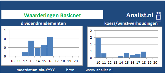 dividend/><BR><p>Het bedrijf  betaalde in de voorbije vijf jaar geen dividenden uit. </p></p><p class=