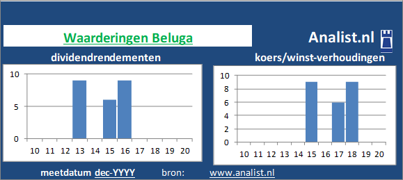 dividend/><BR><p>Het investeringsbedrijf keerde in de afgelopen vijf jaar haar aandeelhouders geen dividenden uit. </p></p><p class=