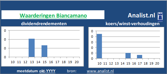 dividend/><BR><p>Het ondersteuningsbedrijf keerde in de voorbije vijf jaar haar aandeelhouders geen dividenden uit. </p></p><p class=