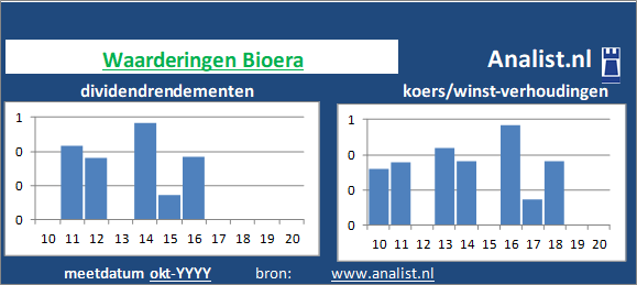 dividendrendement/><BR><p>De farmaceut keerde in de afgelopen vijf jaar haar aandeelhouders geen dividenden uit. </p>Het aandeel kostte midden 2020 circa -33 maal het resultaat per aandeel. </p><p class=