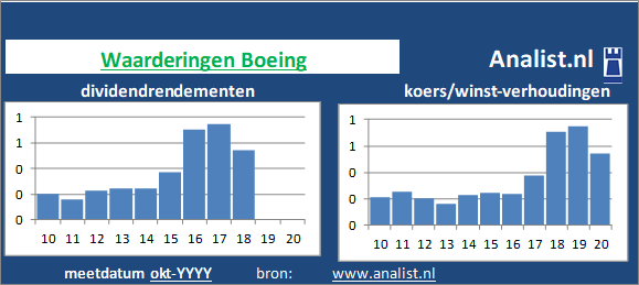 dividend/><BR><p>Het luchtvaart/defensiebedrijf keerde vijf jaar haar aandeelhouders dividenden uit. Vanaf 2015 ligt het doorsnee dividendrendement op 0,5 procent. Over de voorbije 5 jaar verhoogde Boeing ieder jaar haar dividenduitkeringen. Vanwege haar keer op keer verhoogde dividendbetalingen kan het aandeel Boeing een dividendaristocraat genoemd worden. </p>We kunnen zeggen dat het aandeel op basis van haar historische dividendrendementen en koers/winst-verhoudingen als een hoogdividend aandeel getypeerd kan worden. </p><p class=