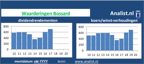 koerswinst/><BR><p>Het gediversifieerde industriële bedrijf keerde in de afgelopen vijf jaar haar aandeelhouders dividenden uit. Het doorsnee dividendrendement van het aandeel over de periode 2015-2020 lag op 1 procent. </p></p><p class=