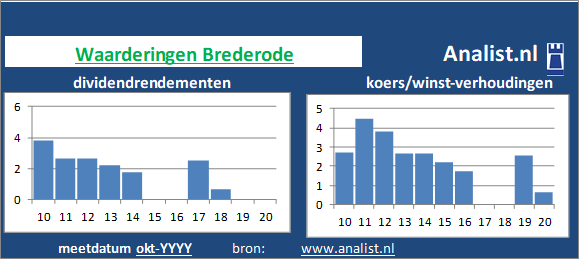 koerswinst/><BR><p>Het aandeel  betaalde in de voorbije vijf jaar geen dividenden uit. 1 procent was het 5-jaars gemiddelde dividendrendement. </p>De markt waardeerde het aandeel midden 2020 op 121 maal het resultaat per aandeel. </p><p class=