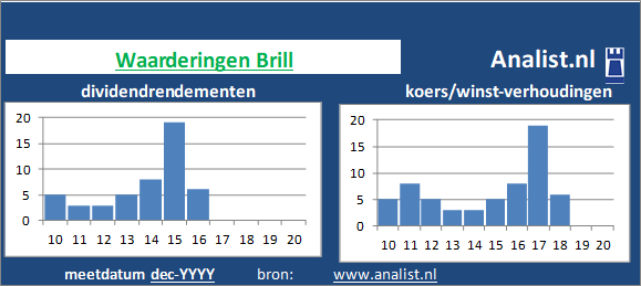 dividendrendement/><BR><p>Brill keerde in de voorbije 5 jaar geen dividenden uit. Over de afgelopen 5 jaar was het doorsnee dividendrendement 187,1 procent. </p>Het aandeel zouden we op basis van het dividendrendement en de koers/winst-verhouding een dividendloos glamouraandeel kunnen noemen. </p><p class=