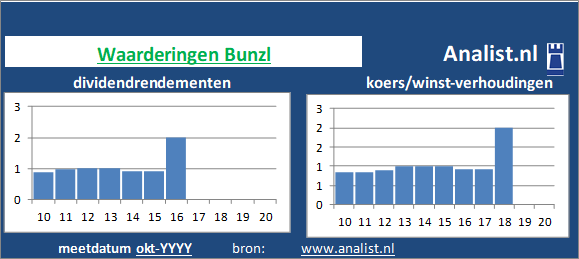 dividenden/><BR><p>Het Engelse bedrijf  keerde in de afgelopen vijf jaar haar aandeelhouders geen dividenden uit. Over de afgelopen 5 jaar was het doorsnee dividendrendement 0,8 procent. </p>Op basis van haar koers/winst-verhouding en dividendrendement kan het het Engelse bedrijf aandeel gezien worden als een beperkt dividend aandeel. </p><p class=