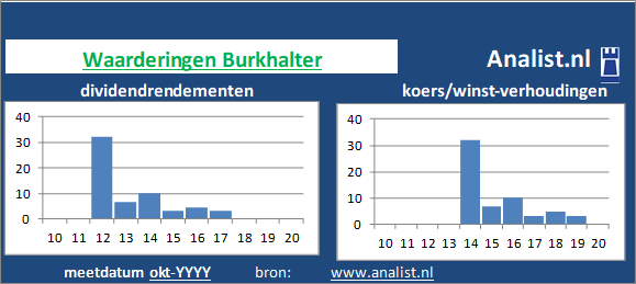 dividendrendement/><BR><p>Het elektronicabedrijf keerde vijf jaar haar aandeelhouders dividenden uit. Over de voorbije 5 jaar lag het dividendrendement op circa 1,9 procent. </p></p><p class=