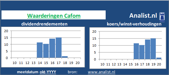 dividenden/><BR><p>Cafom keerde in de voorbije 5 jaar geen dividenden uit. Gemiddeld leverde het aandeel Cafom over de afgelopen 5 jaar een dividendrendement van 4,3 procent per jaar op. </p></p><p class=