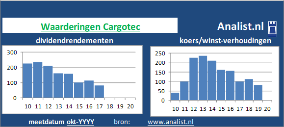 dividend/><BR><p>Het industriële bouwkundige bedrijf betaalde in de voorbije vijf jaar geen dividenden uit. Het doorsnee dividendrendement van het aandeel over de periode 2015-2020 lag op 6,2 procent. </p>We kunnen zeggen dat Cargotec op basis van haar historische dividendrendementen en koers/winst-verhoudingen als een gemiddeld dividend waardeaandeel getypeerd kan worden. </p><p class=