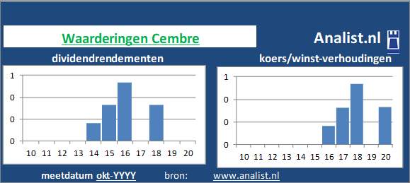 dividend/><BR><p>Het elektronicabedrijf keerde in de afgelopen vijf jaar haar aandeelhouders geen dividenden uit. Het gemiddelde dividendrendement van het bedrijf over de periode 2015-2020 bedroeg circa 2,8 procent. </p>Midden 2020 werd het aandeel van het elektronicabedrijf verhandeld met een koers/winst-verhouding van 1. De waarde van het aandeel was dus 1 keer de WPA van 2019. </p><p class=