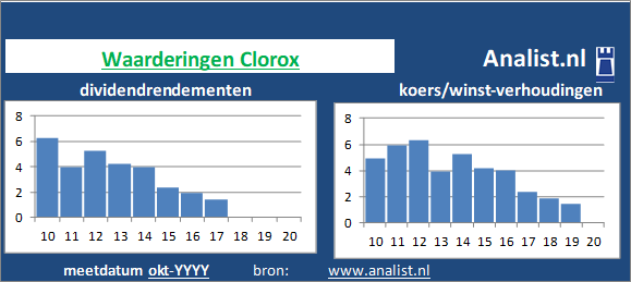 dividenden/><BR><p>Het chemiebedrijf keerde in de afgelopen vijf jaar haar aandeelhouders dividenden uit. Vanaf 2015 ligt het doorsnee dividendrendement op 1 procent. </p>Veel analisten stellen dat het aandeel op basis van haar historische dividendrendementen en koers/winst-verhoudingen als een beperkt dividend aandeel gezien kan worden. </p><p class=