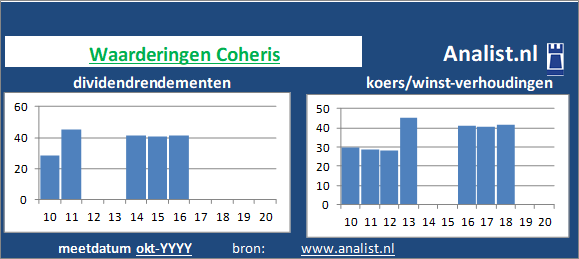 dividenden/><BR><p>Het aandeel  keerde in de voorbije vijf jaar haar aandeelhouders geen dividenden uit. Het gemiddelde dividendrendement van het bedrijf over de periode 2015-2020 lag op 0,1 procent. </p>We kunnen zeggen dat Coheris op basis van haar historische dividendrendementen en koers/winst-verhoudingen als een dividendloos glamouraandeel getypeerd kan worden. </p><p class=